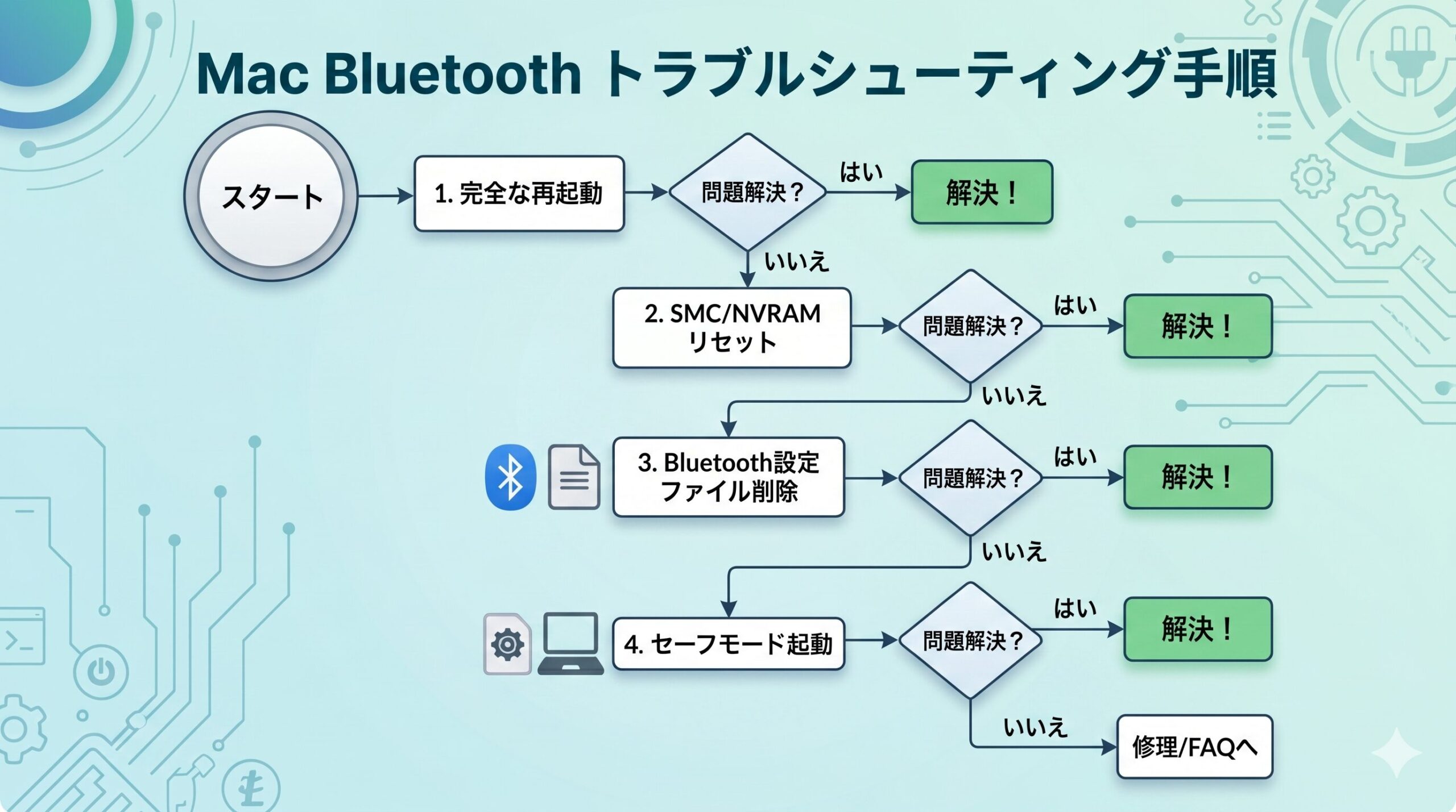 MacのBluetooth不具合を解決するための5つの復旧手順フローチャート