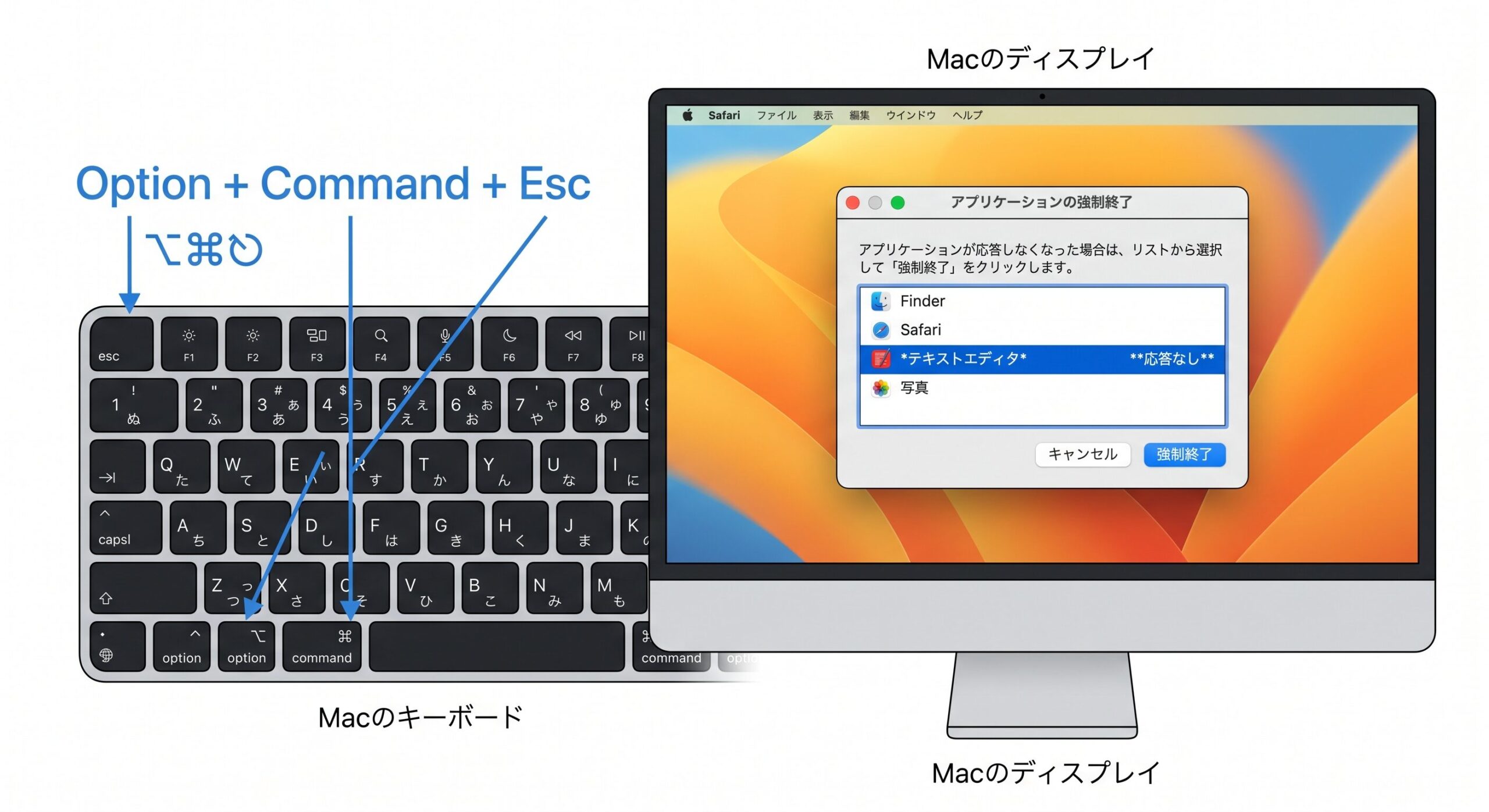 Macの「Option + Command + Esc」ショートカットと「アプリケーションの強制終了」ウィンドウの図解。