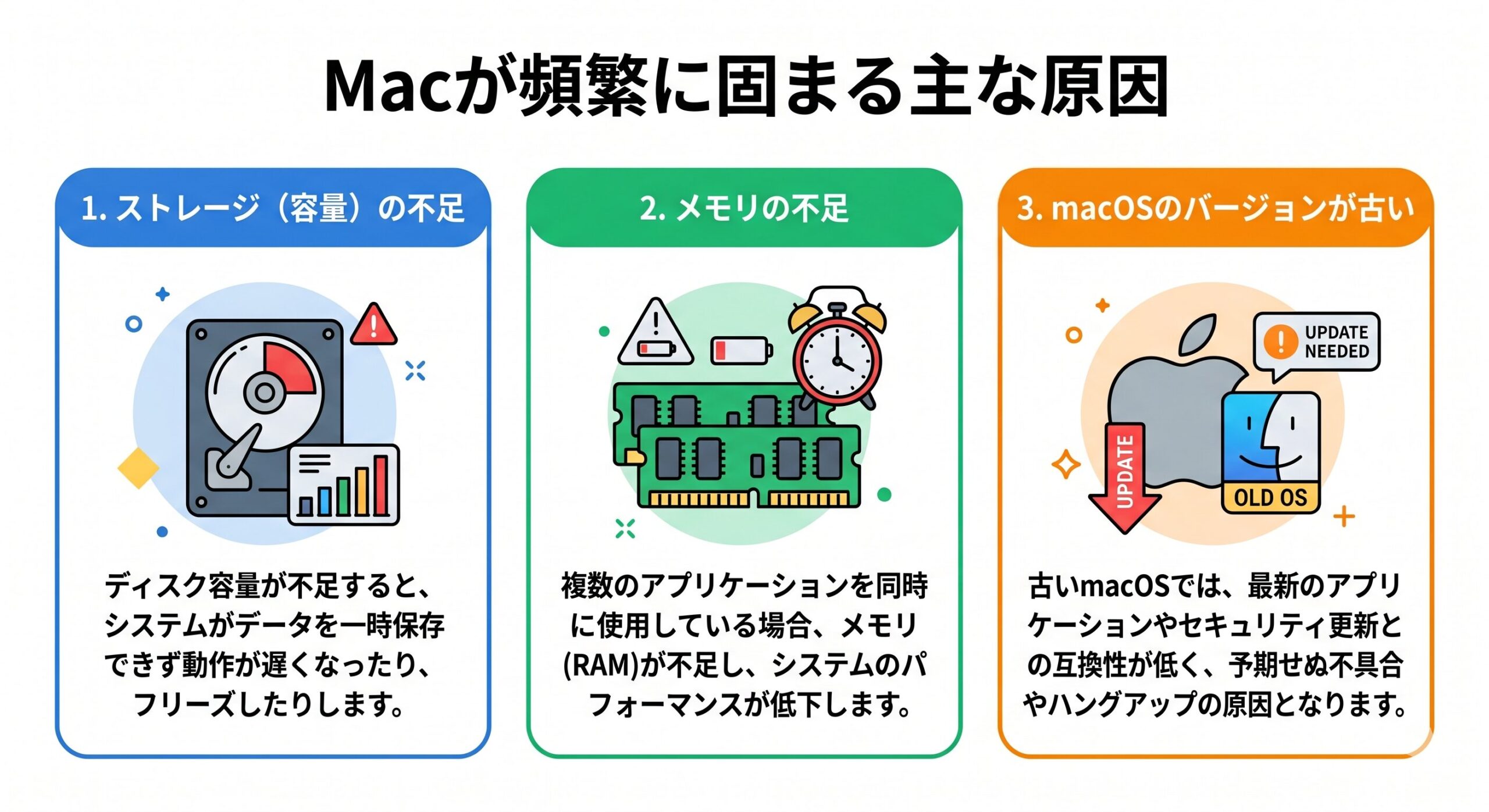 Macが頻繁にフリーズする3つの主な原因（ストレージ不足、メモリ不足、OSが古い）のまとめ図。
