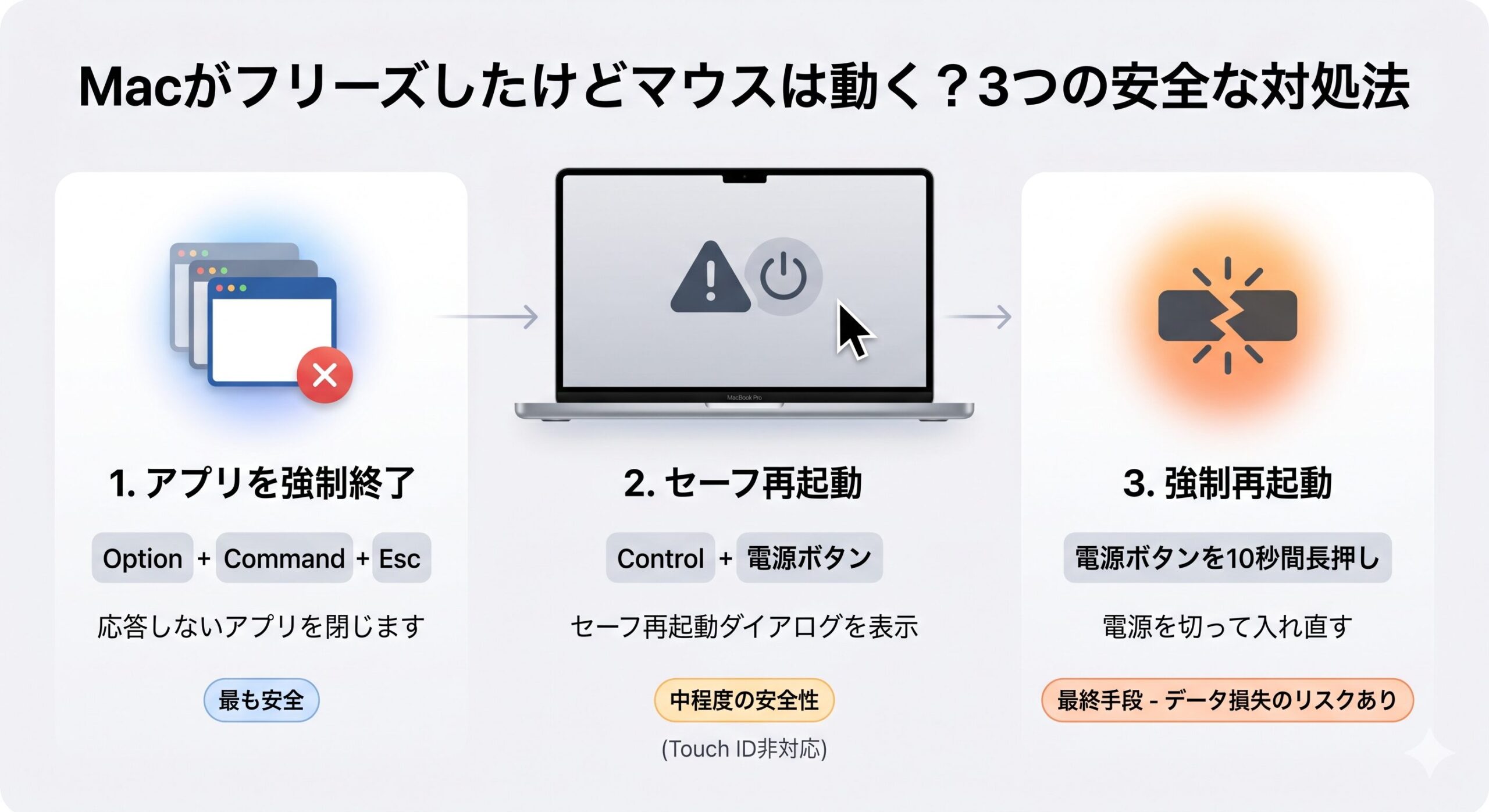 Macフリーズ復旧手順チャート Macが固まってマウスだけ動く時の安全な対処法3ステップ図解