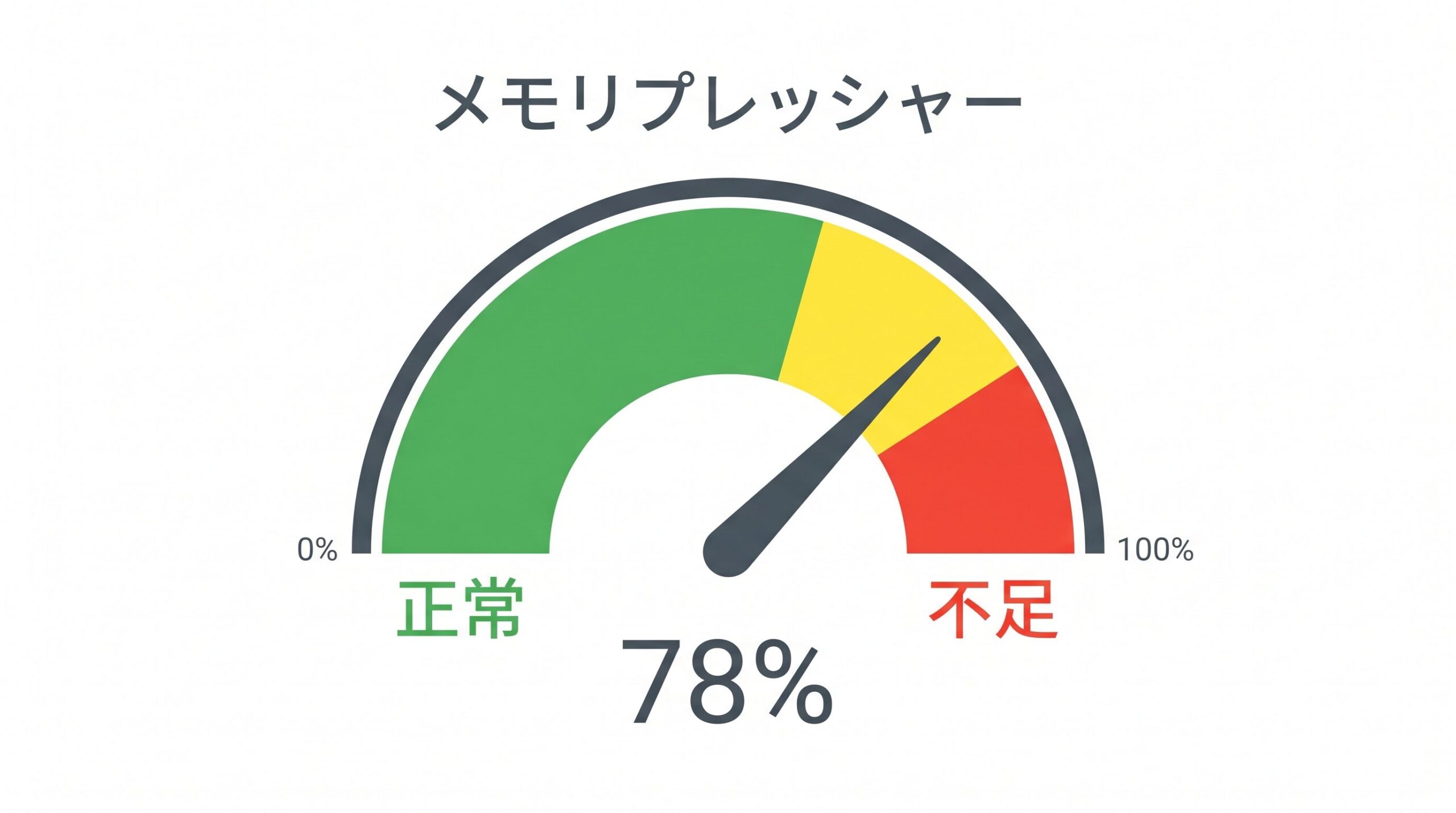 Macのアクティビティモニタにおけるメモリプレッシャーの確認手順とグラフの色の見方