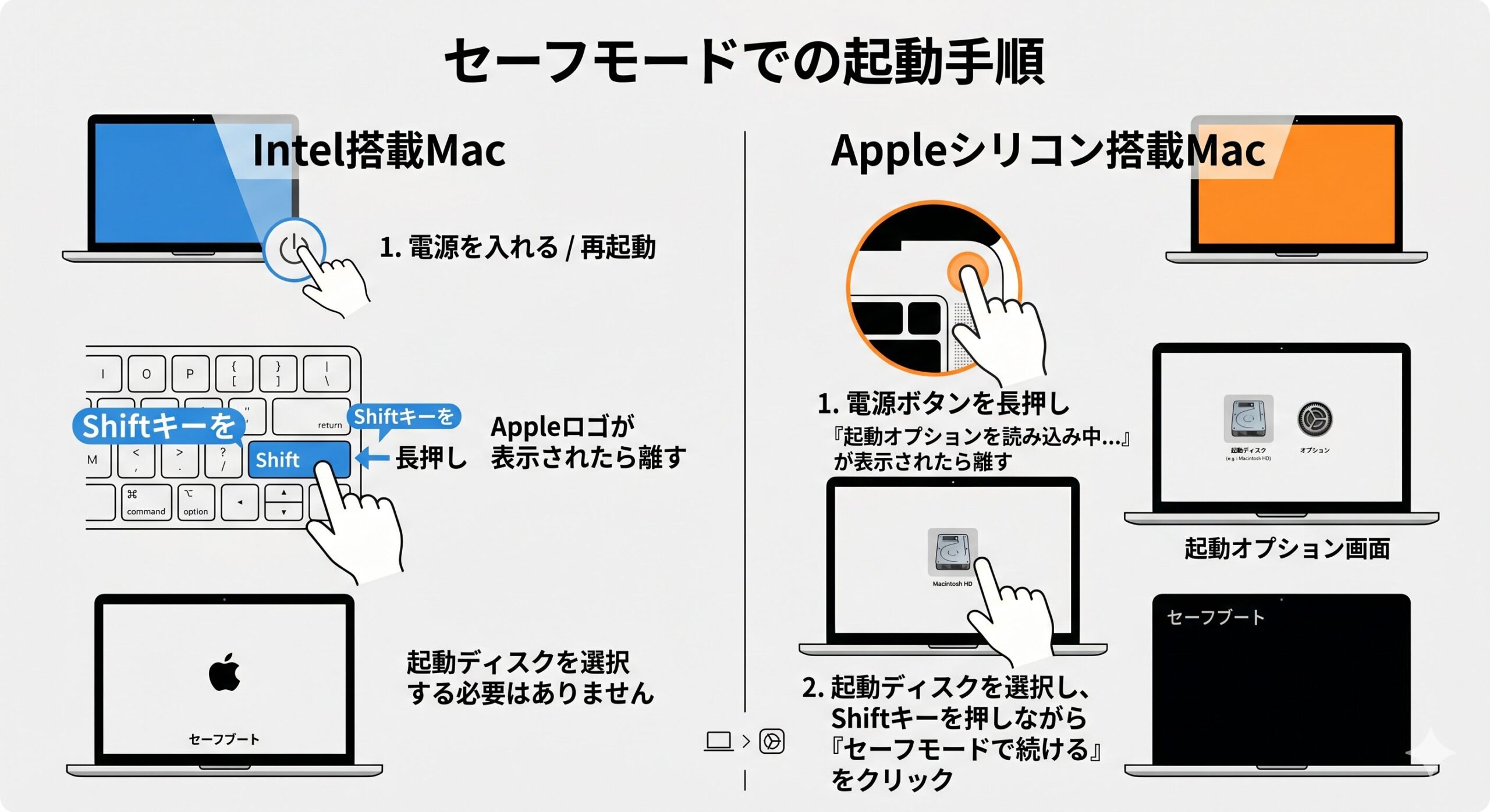 Intel MacとAppleシリコンMacのセーフモード起動手順の比較図。