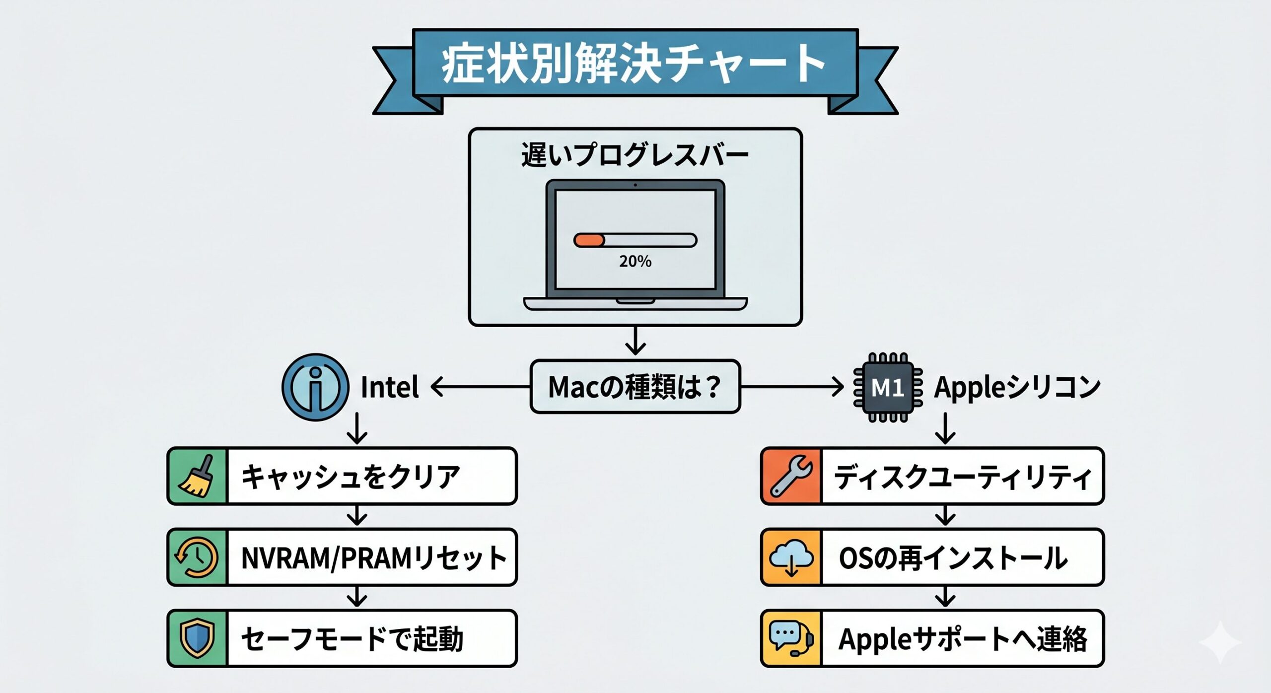 Macの立ち上がりが遅い時の症状別解決チャート